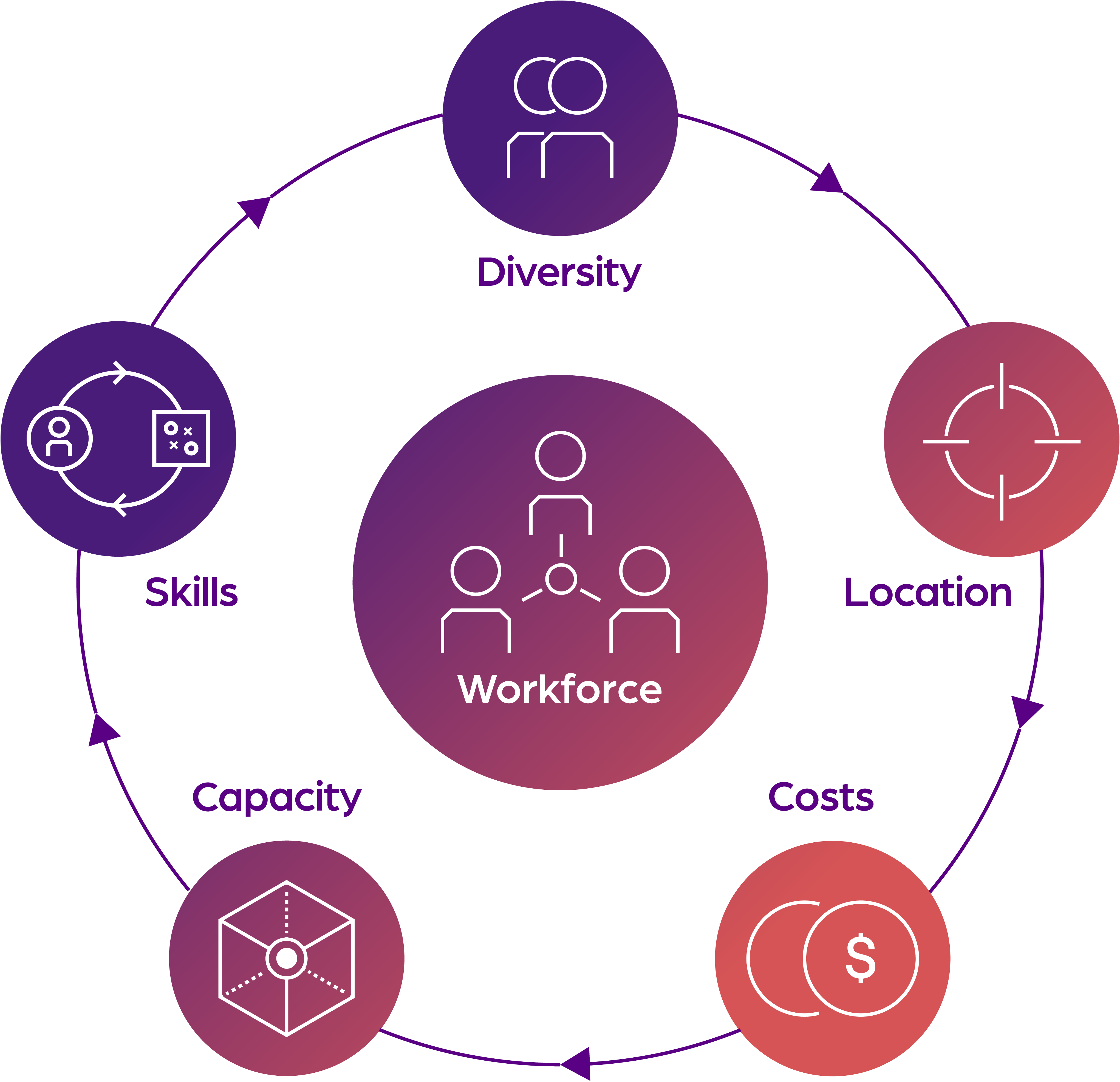 Workforce Deployment